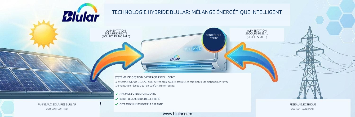 Schéma de fonctionnement de la technologie hybride BLULAR